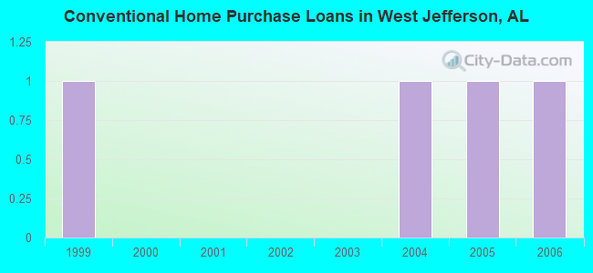 Conventional Home Purchase Loans in West Jefferson, AL