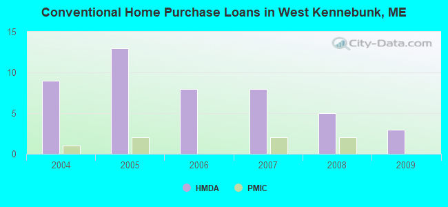 Conventional Home Purchase Loans in West Kennebunk, ME