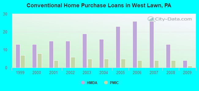 Conventional Home Purchase Loans in West Lawn, PA