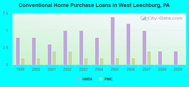 Conventional Home Purchase Loans in West Leechburg, PA