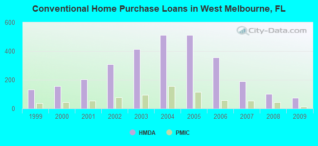 Conventional Home Purchase Loans in West Melbourne, FL