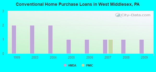 Conventional Home Purchase Loans in West Middlesex, PA