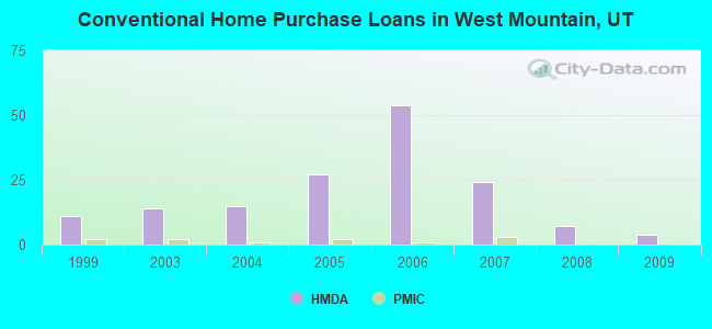 Conventional Home Purchase Loans in West Mountain, UT