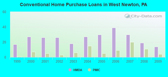 Conventional Home Purchase Loans in West Newton, PA