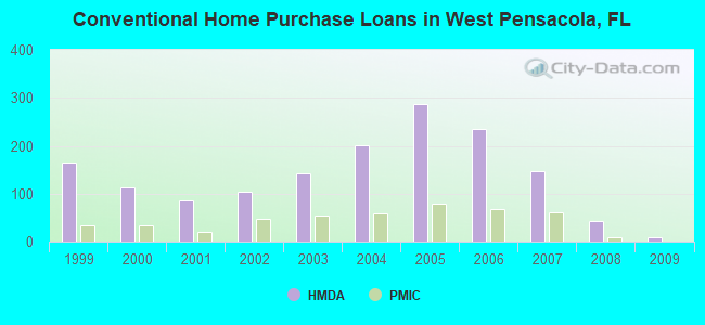 Conventional Home Purchase Loans in West Pensacola, FL