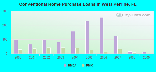 Conventional Home Purchase Loans in West Perrine, FL