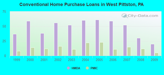 Conventional Home Purchase Loans in West Pittston, PA