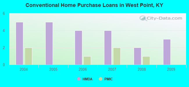 Conventional Home Purchase Loans in West Point, KY