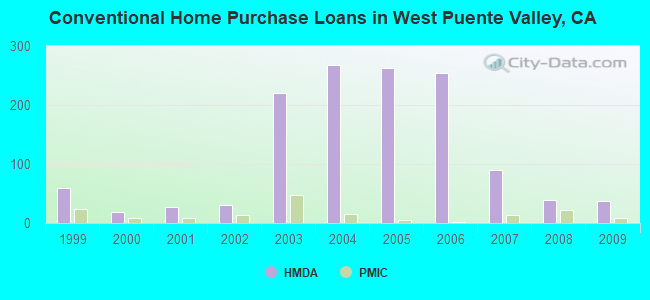 Conventional Home Purchase Loans in West Puente Valley, CA