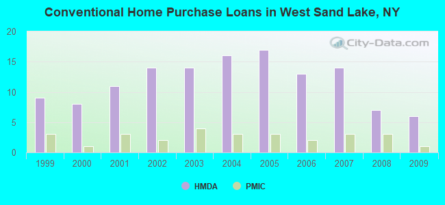 Conventional Home Purchase Loans in West Sand Lake, NY