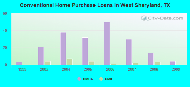 Conventional Home Purchase Loans in West Sharyland, TX