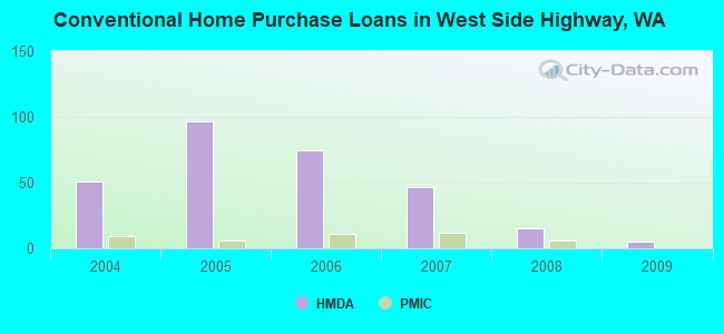 Conventional Home Purchase Loans in West Side Highway, WA