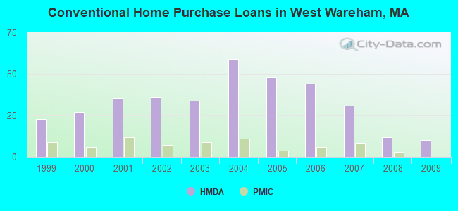 Conventional Home Purchase Loans in West Wareham, MA