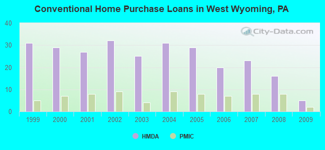 Conventional Home Purchase Loans in West Wyoming, PA