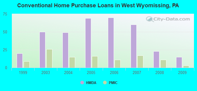 Conventional Home Purchase Loans in West Wyomissing, PA