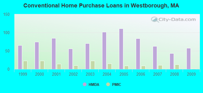 Conventional Home Purchase Loans in Westborough, MA
