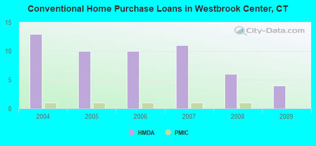 Conventional Home Purchase Loans in Westbrook Center, CT