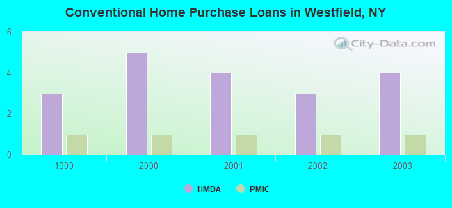 Conventional Home Purchase Loans in Westfield, NY