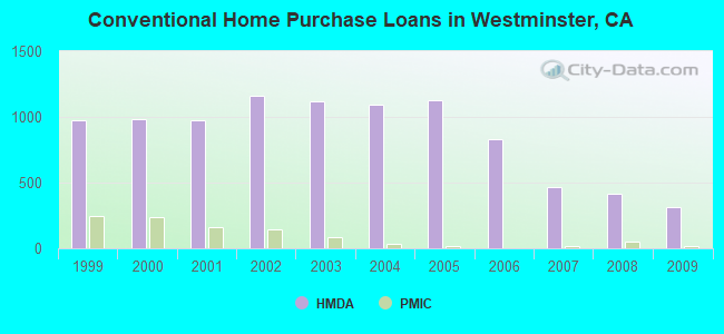 Conventional Home Purchase Loans in Westminster, CA
