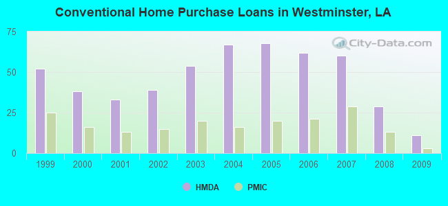 Conventional Home Purchase Loans in Westminster, LA