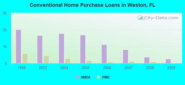Conventional Home Purchase Loans in Weston, FL