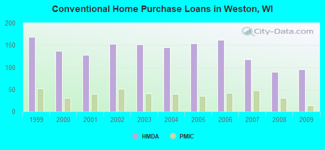 Conventional Home Purchase Loans in Weston, WI