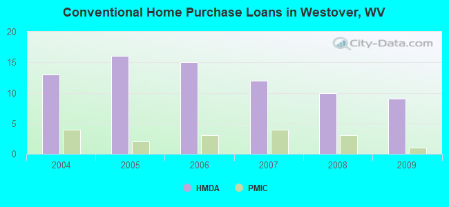 Conventional Home Purchase Loans in Westover, WV