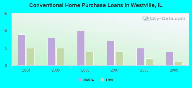 Conventional Home Purchase Loans in Westville, IL