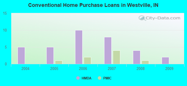 Conventional Home Purchase Loans in Westville, IN