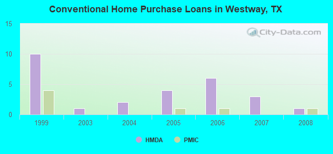 Conventional Home Purchase Loans in Westway, TX