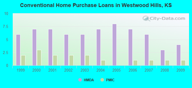 Conventional Home Purchase Loans in Westwood Hills, KS