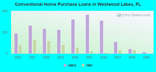 Conventional Home Purchase Loans in Westwood Lakes, FL