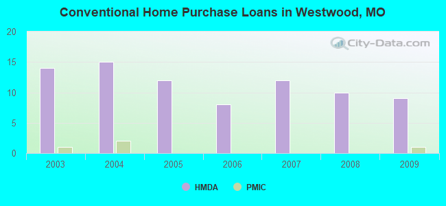 Conventional Home Purchase Loans in Westwood, MO