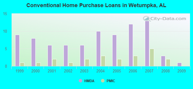 Conventional Home Purchase Loans in Wetumpka, AL