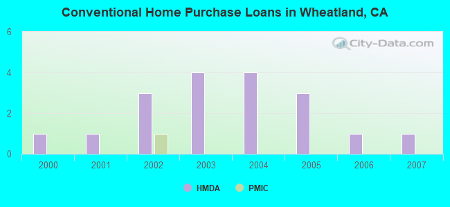 Conventional Home Purchase Loans in Wheatland, CA