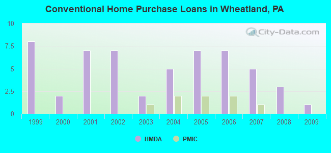Conventional Home Purchase Loans in Wheatland, PA