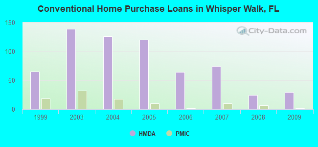 Conventional Home Purchase Loans in Whisper Walk, FL