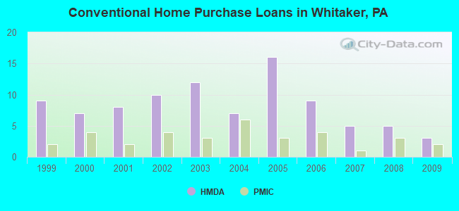 Conventional Home Purchase Loans in Whitaker, PA