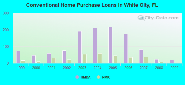 Conventional Home Purchase Loans in White City, FL