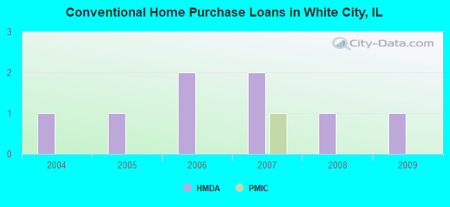 Conventional Home Purchase Loans in White City, IL