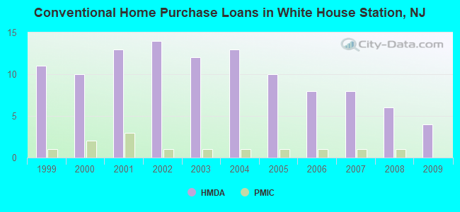Conventional Home Purchase Loans in White House Station, NJ