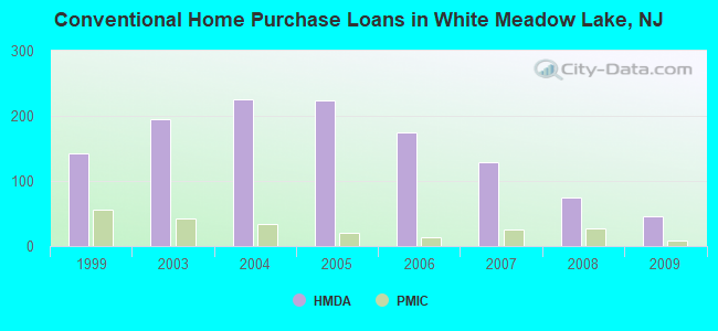 Conventional Home Purchase Loans in White Meadow Lake, NJ