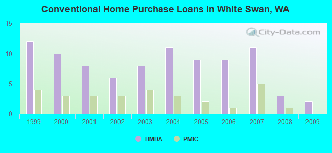 Conventional Home Purchase Loans in White Swan, WA