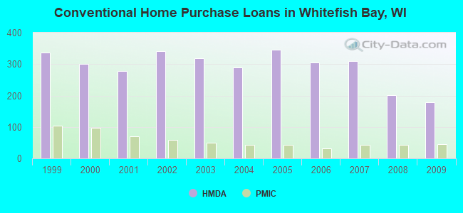 Conventional Home Purchase Loans in Whitefish Bay, WI