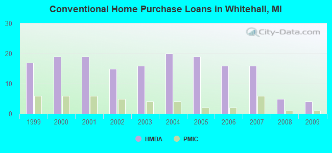 Conventional Home Purchase Loans in Whitehall, MI