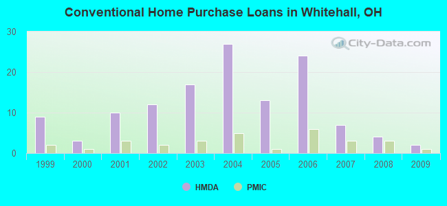 Conventional Home Purchase Loans in Whitehall, OH