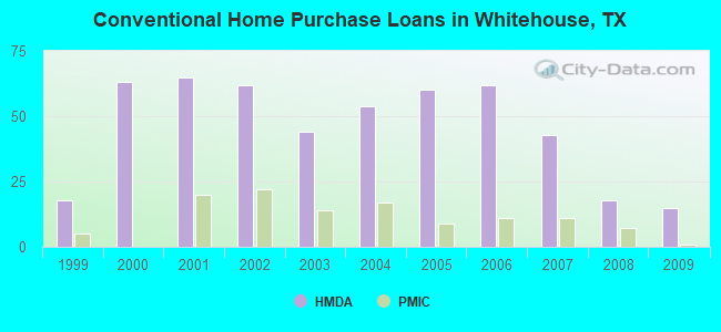 Conventional Home Purchase Loans in Whitehouse, TX