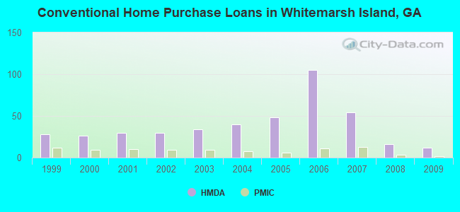 Conventional Home Purchase Loans in Whitemarsh Island, GA