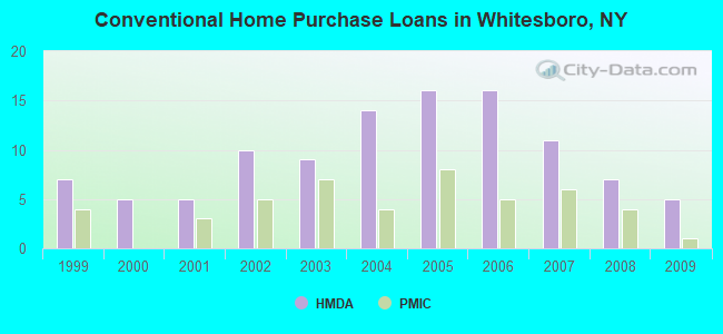 Conventional Home Purchase Loans in Whitesboro, NY