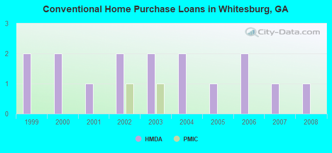 Conventional Home Purchase Loans in Whitesburg, GA